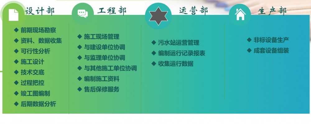 廢水、廢氣、噪聲治理工程，環保設施運營等服務